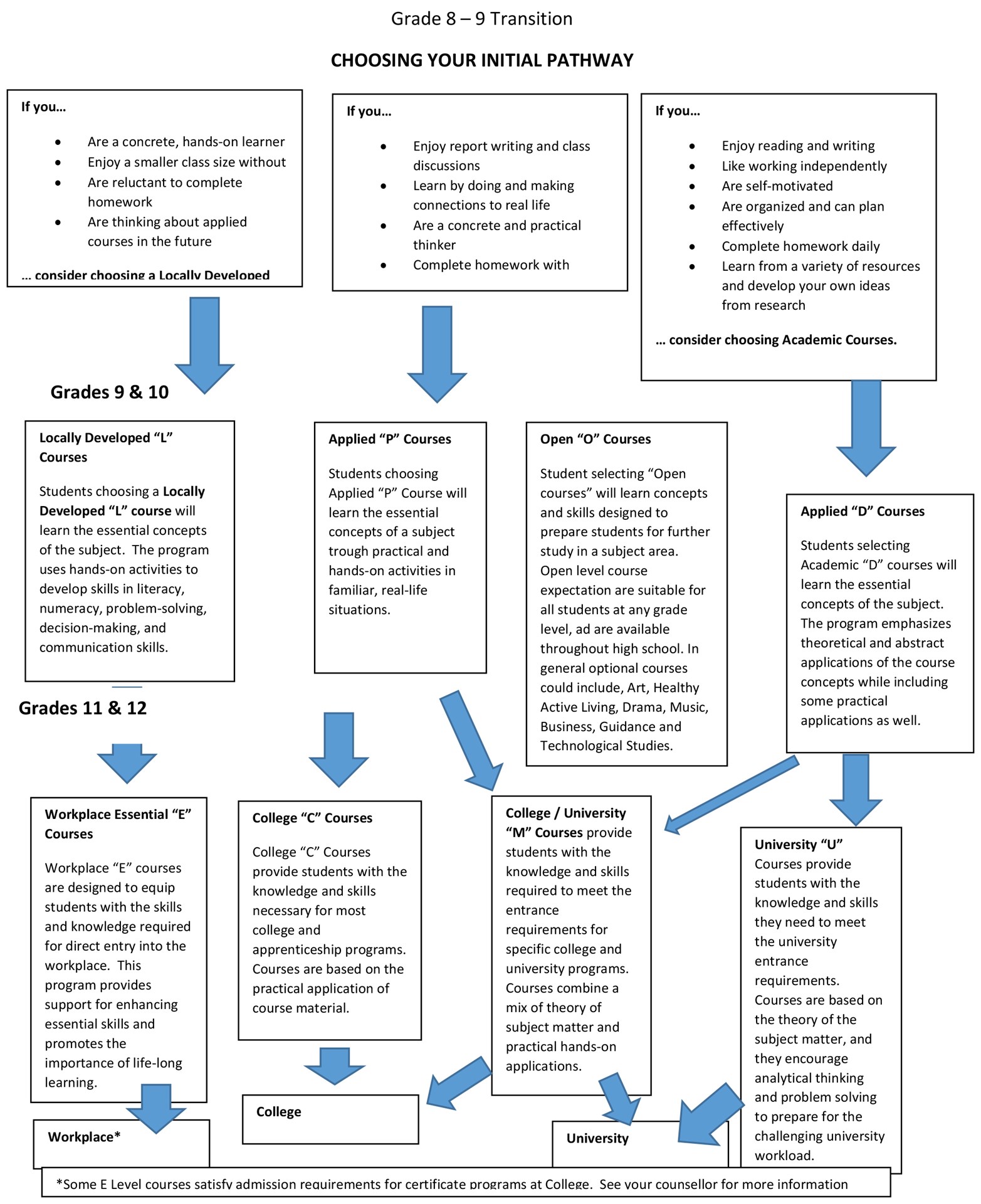 Chart for choosing your initial Pathways